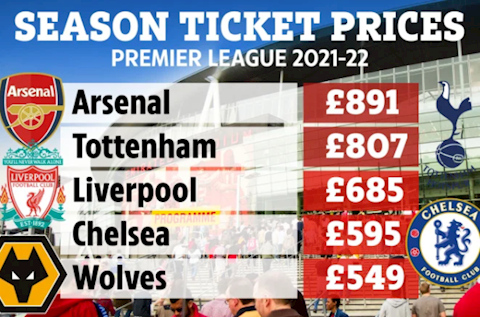 Premier League công bố giá vé mùa 2021/22: Arsenal số 1, MU thứ 7, Man City thứ 19
