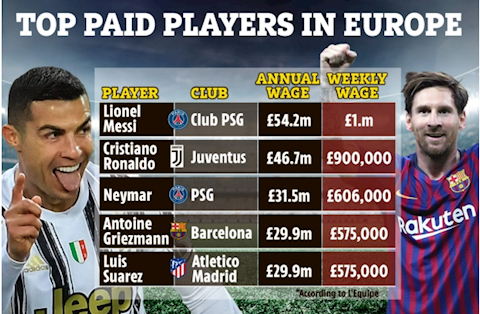Lionel Messi và Top 5 cầu thủ hưởng lương cao nhất thế giới