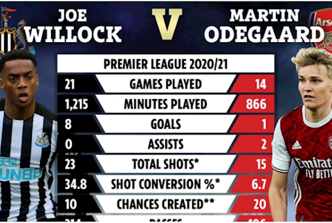 Joe Willock và Martin Odegaard: Ai tốt hơn?