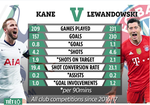 Harry Kane và Robert Lewandowski: Ai tốt hơn?