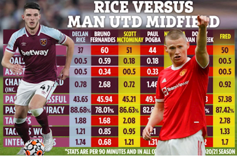 Declan Rice ở đâu so với 6 tiền vệ của MU?
