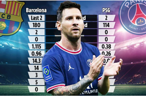 Những con số cho thấy sự sa sút của Lionel Messi