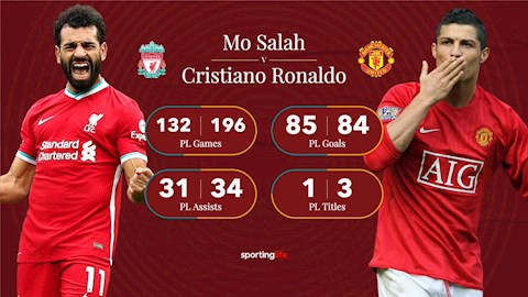 Salah sẽ ghi nhiều bàn hơn Ronaldo ở Ngoại hạng Anh