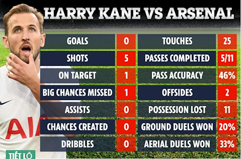 Harry Kane tệ thế nào trước Arsenal?