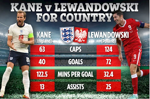 Harry Kane và Robert Lewandowski: Trọng pháo đối đầu