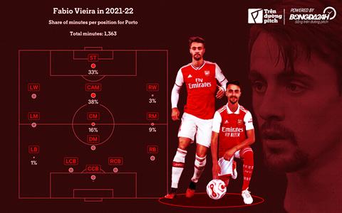Fabio Vieira: Bộ não lão tướng trong dáng hình một chàng trai trẻ