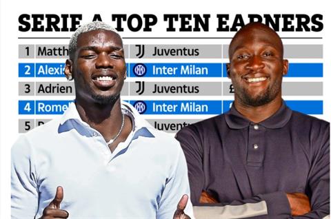 Pogba, Lukaku và Top 10 cầu thủ hưởng lương cao nhất Serie A