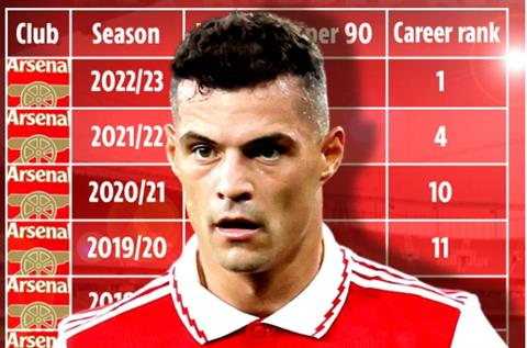 Granit Xhaka tốt nhất kể từ khi cập bến Arsenal
