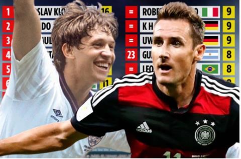 Những cầu thủ ghi nhiều bàn nhất lịch sử các VCK World Cup
