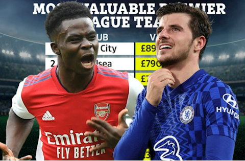 Top 10 đội bóng giá trị nhất Ngoại hạng Anh: Chelsea vượt mặt MU