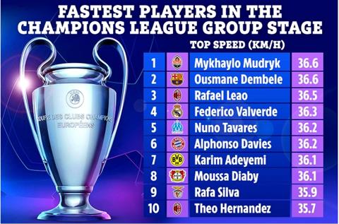 Top 10 cầu thủ nhanh nhất C1 mùa này: Premier League vắng mặt
