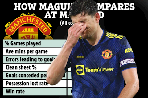 Harry Maguire sa sút thế nào ở mùa giải năm nay?