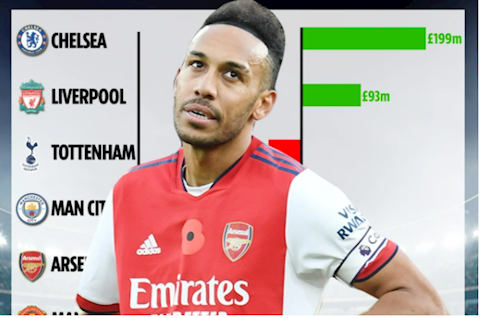Arsenal và MU mất gần 200 triệu bảng từ bán cầu thủ trong 5 năm qua