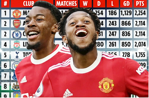 Top 10 đội bóng giành nhiều chiến thắng nhất trong lịch sử EPL