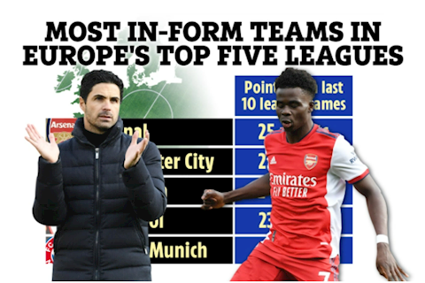 Vượt Liverpool và Barca, Arsenal xuất sắc nhất châu Âu