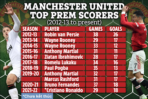 10 chân sút tốt nhất của MU kể từ mùa giải 2012/13
