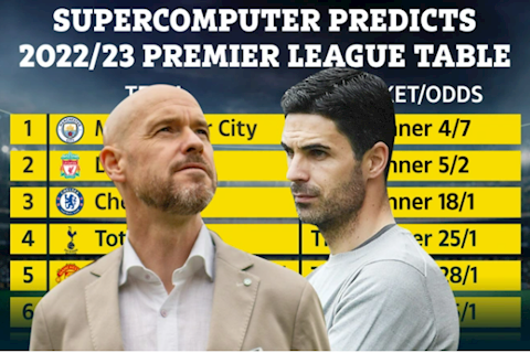 Siêu máy tính dự đoán kết quả Ngoại hạng Anh mùa tới