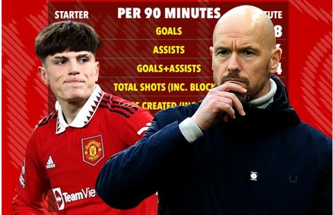 Những con số kỳ lạ về Alejandro Garnacho