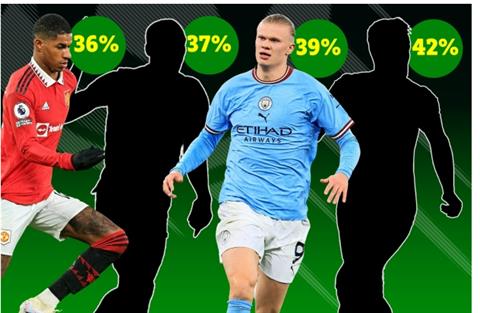 Rashford chiếm 36% số bàn thắng của MU, nhưng…