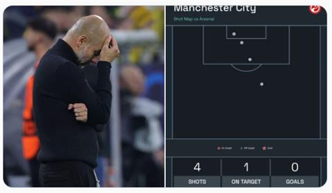 Hàng công Man City tệ thế nào trước Arsenal?
