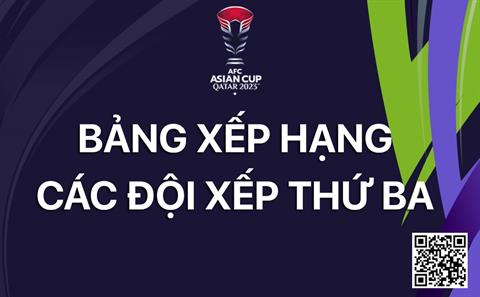 Bảng xếp hạng các đội xếp thứ ba tại Asian Cup 2023