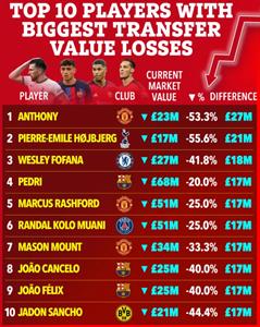 Top 10 ngôi sao mất giá nhiều nhất: MU chiếm gần 50%