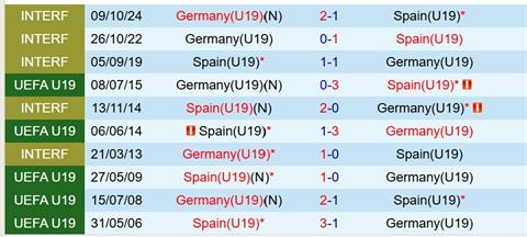 Nhận định U19 Tây Ban Nha vs U19 Ðức 22h00 ngày 23/6 (U19 châu Âu 2025)