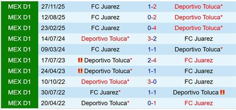 Nhận định bóng đá Toluca vs Juarez 8h00 ngày 30/11 (VĐQG Mexico 2025/26)