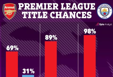 Arsenal có 69% cơ hội vô địch NHA nếu thua Man City