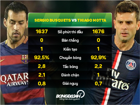 Busquets se la su thay the hoan hao cho Mota