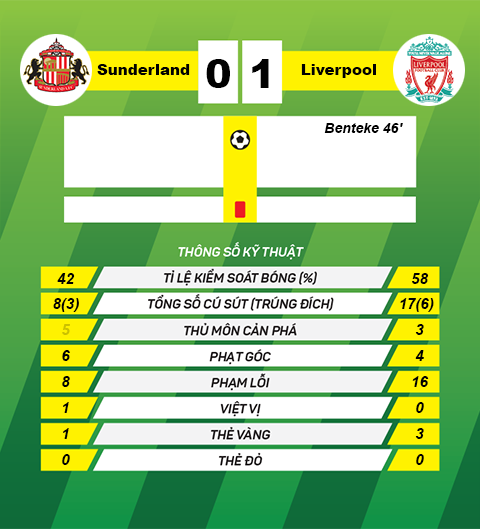 thong tin sau tran Sunderland vs Liverpool