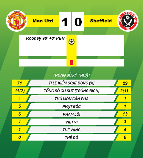 thong tin sau tran Man Utd vs Sheffield