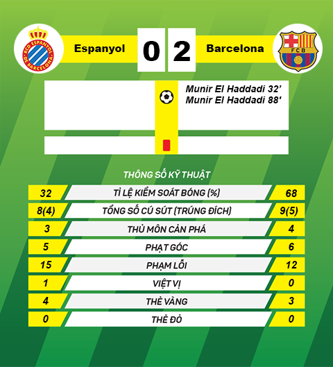 Truc tiep Espanyol vs Barca 03h00 rang sang 1401 Cup Nha Vua TBN hinh anh goc