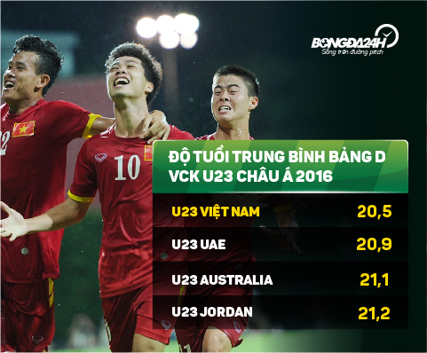 U23 Viet Nam tre nhat bang D VCK U23 chau A, chap Jordan gan 1 tuoi hinh anh goc 2