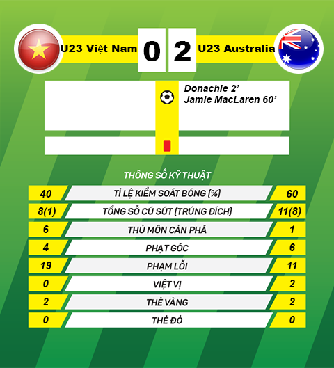 thong tin sau tran U23 Viet Nam vs U23 Australia