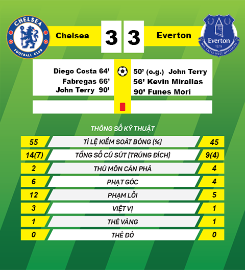 Chelsea  -  Everton