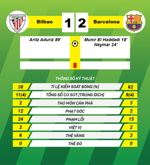 TRUC TIEP Bilbao vs Barca Barcelona cup Nha vua TBN Copa del Rey 211 hinh anh goc 2