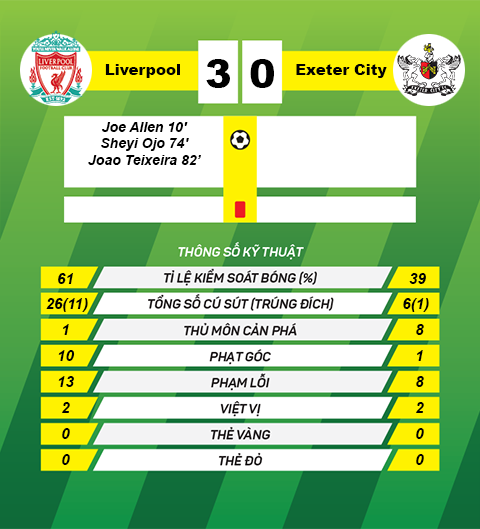 TRUC TIEP Liverpool vs Exeter City tran dau vong 3 FA Cup 3h ngay 211 hinh anh goc