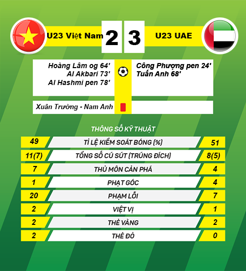 U23 Viet Nam 2-3 U23 UAE HLV Miura va cac hoc tro chia tay thanh cong hinh anh goc 2