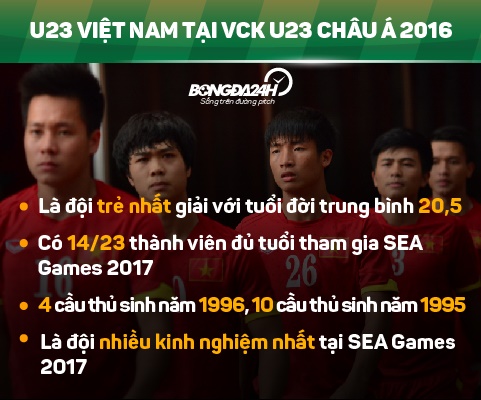 U23 Viet Nam ket thuc VCK U23 chau A 2016 Cai gia cua su hy sinh hinh anh goc