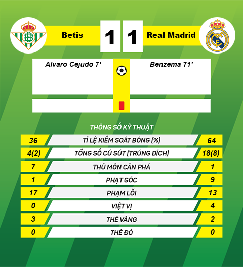 Tuong thuat, binh luan tran dau Betis 1-1 vs Real Madrid hinh anh goc 2