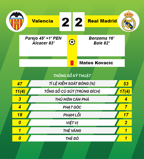 thong tin sau tran Valencia vs Real Madrid