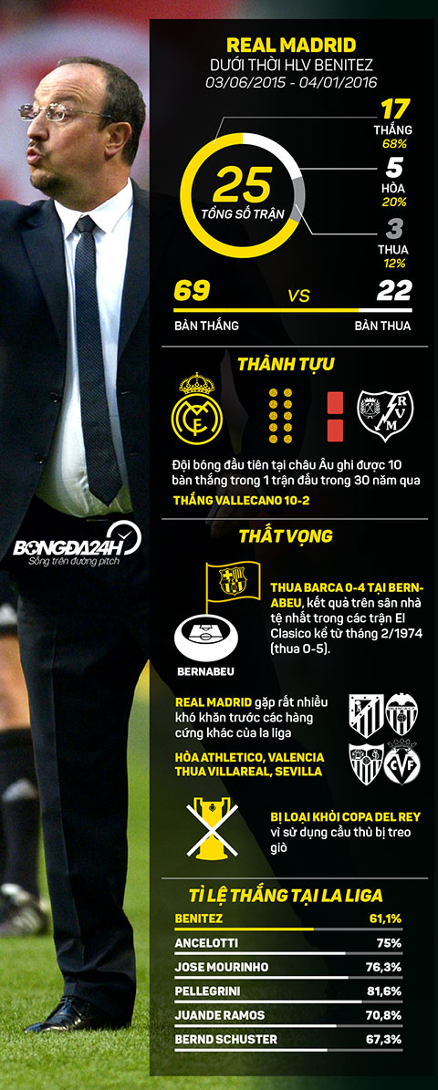 Infographic: Quyet dinh sa thai Benitez la dung dan hay sai lam?