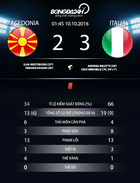 Thong so tran dau Macedonia 2-3 Italia
