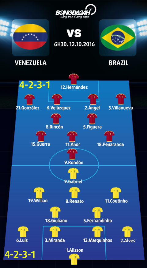 Doi hinh du kien Venezuela vs Brazl