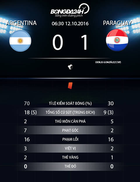 Thong so tran dau Argentina 0-1 Paraguay