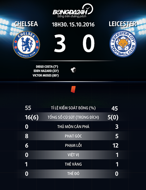 Thong tin sau tran Chelsea vs Leicester