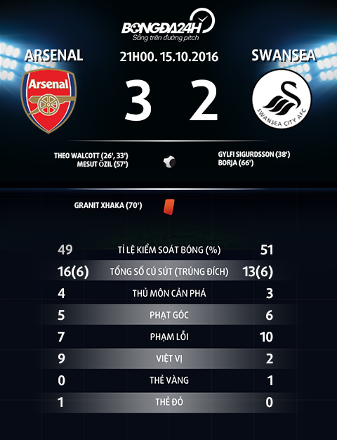 Thong tin sau tran Asenal vs Swansea