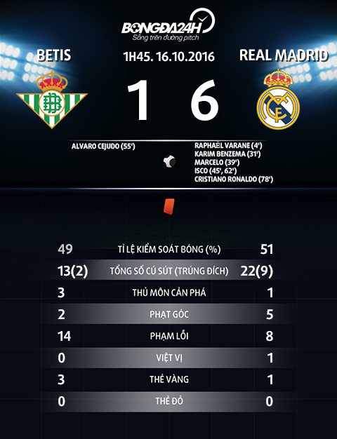 Thong tin sau tran Betis vs Real Madrid