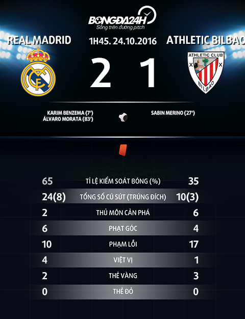 Thong tin tran dau Real Madrid 2-1 Athletic Bilbao